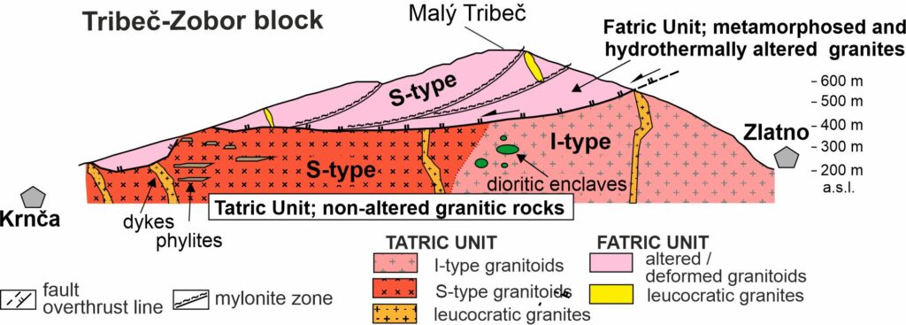 Geologický profil pohoria Tribeč