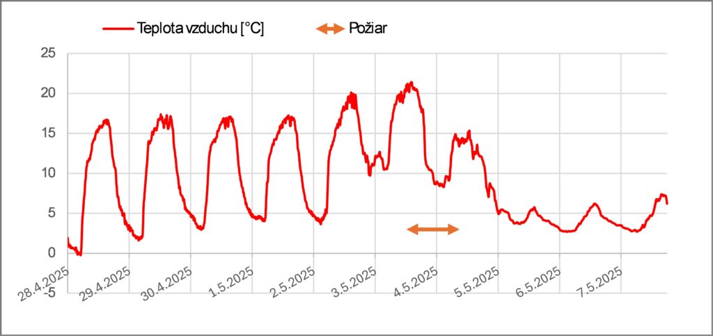 Priebeh teploty vzduchu na kalamitnej ploche