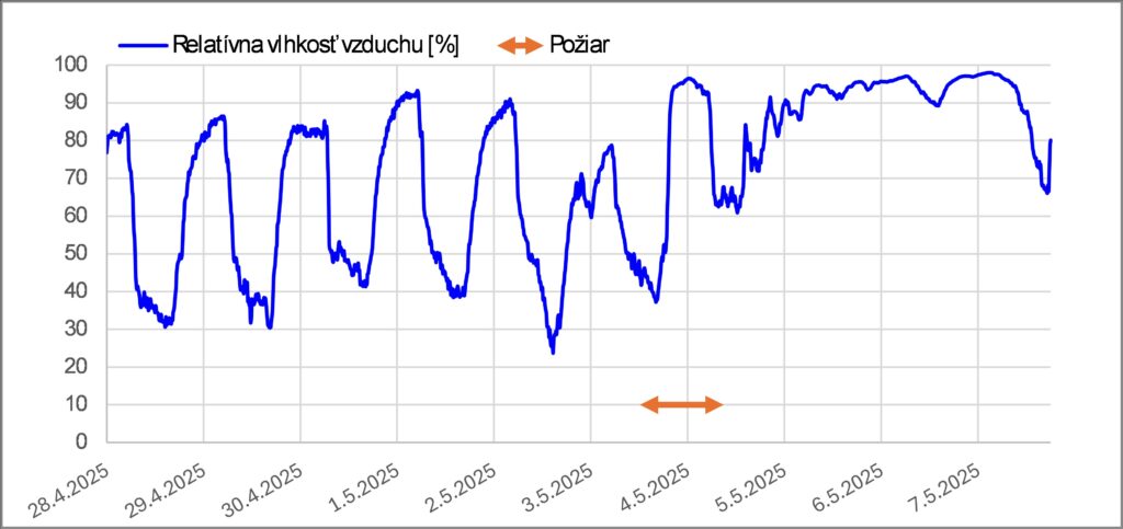 Priebeh relatívnej vlhkosti vzduchu na kalamitnej ploche