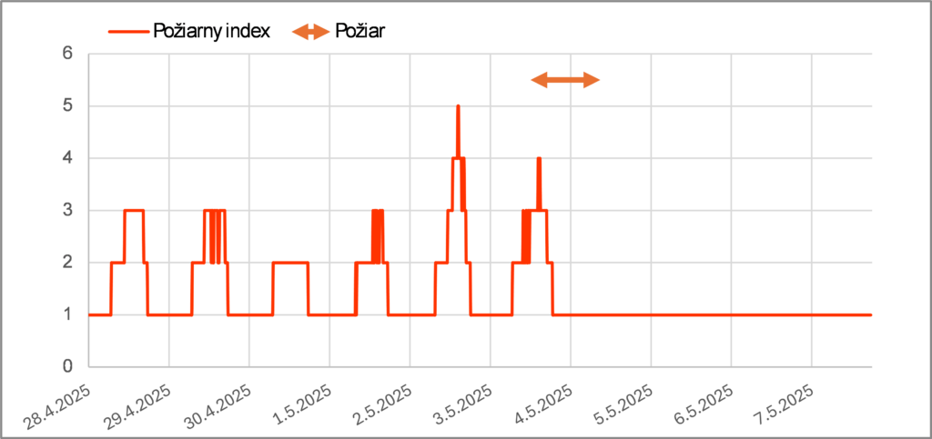 Priebeh meteorologického požiarneho indexu