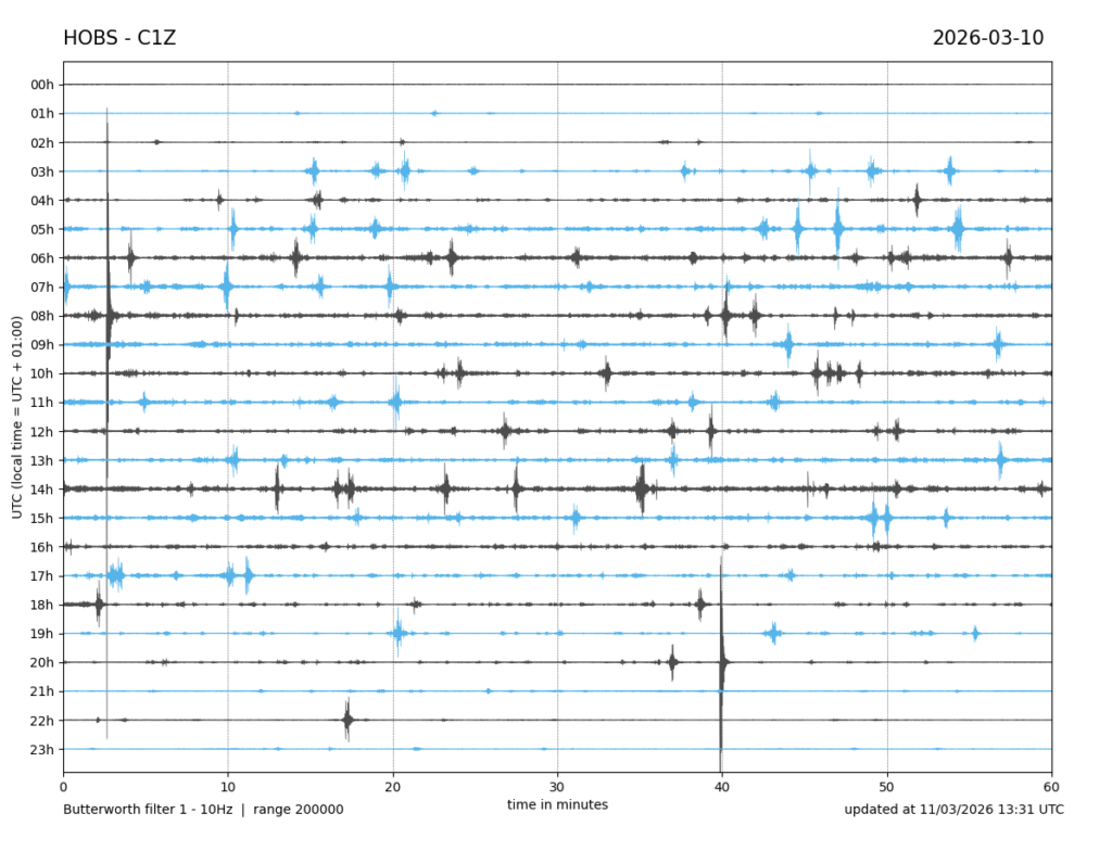 Príklad seizmického záznamu dvoch dotrasov z 10. 3. 2026 v dopoludnia (08:02:38 UTC, resp. 09:02:38 SEČ, ML = 3,3) a večer (20:39:51 UTC, resp. 21:39:51 SEČ, ML = 3,0). 10. 3. 2026 bolo celkovo zaznamenaných a lokalizovaných 9 dotrasov. Seizmogram z dočasnej seizmickej stanice Horný Bar (HOBS), ktorá bola inštalovaná v epicentrálnej zóne krátko po hlavnom otrase 21. 2. 2026. Zdroj: ÚVZ SAV