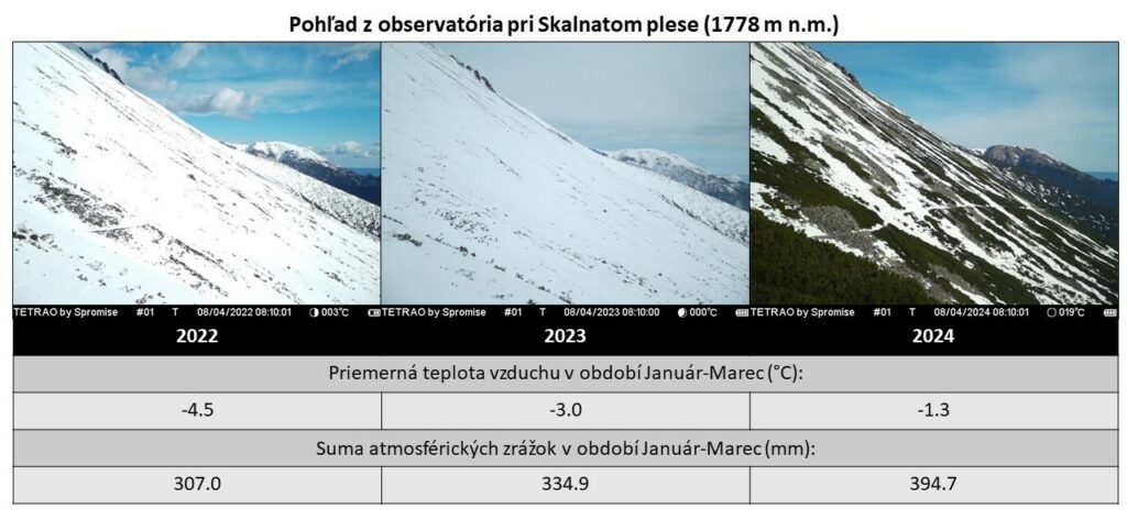 Pohľad z observatória pri Skalnatom plese. Porovnávacie snímky zo statickej kamery dokumentujú stav snehovej pokrývky k 8. aprílu v rokoch 2022, 2023, 2024.