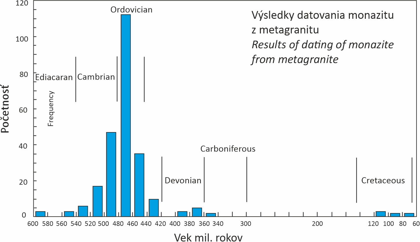 Histogram bodových datovaní monazitu