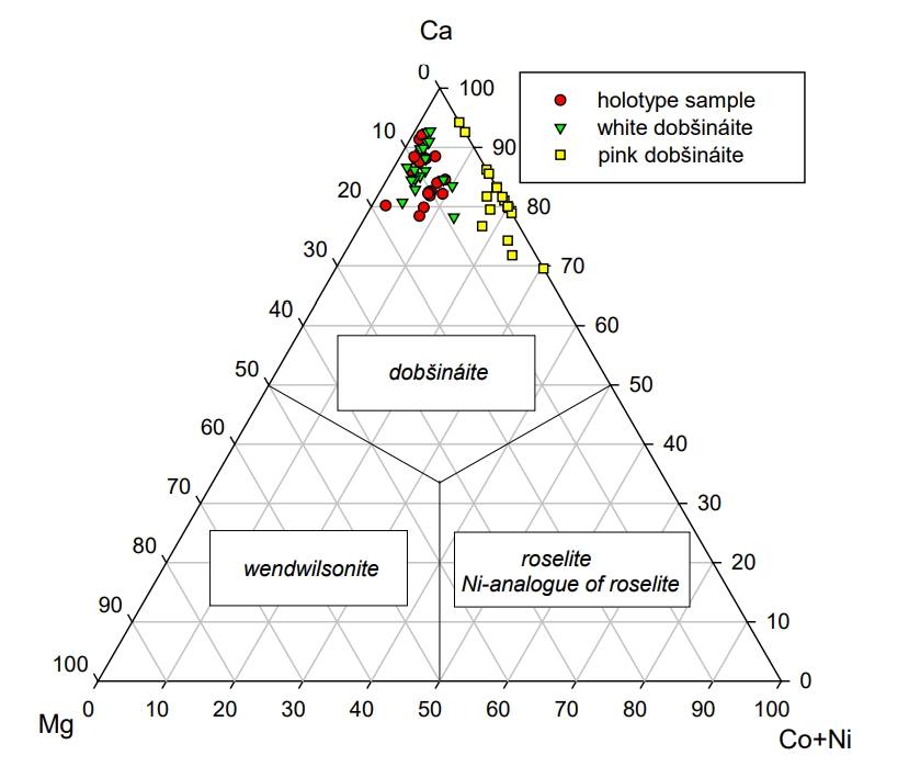 Klasifikačný diagram minerálov zo skupiny roselitu so zaradením dobšináitu