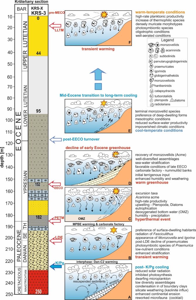 Modely pre rekonštrukciu biotických, klimatických a paleoenvironmentálnych zmien v oceánskych panvách Alpínskej Tethýdy v priebehu vrchnej kriedy až stredného eocénu.