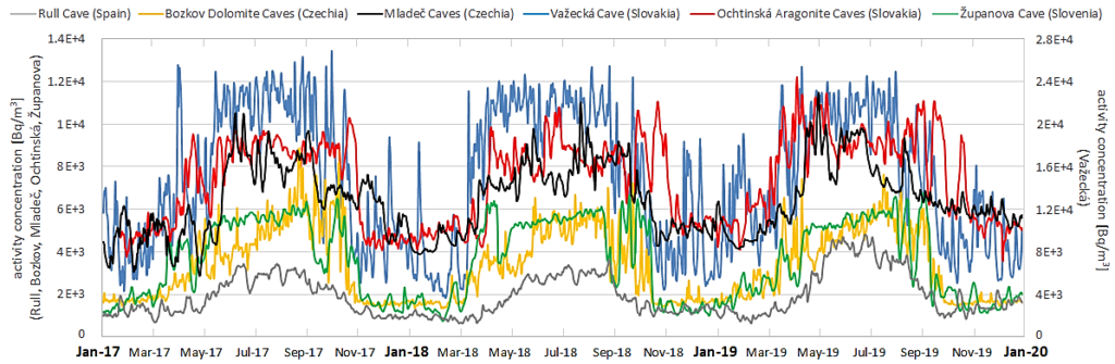 Daily radon time series of the six studied European dead-end caves, during the period 2017-2020.